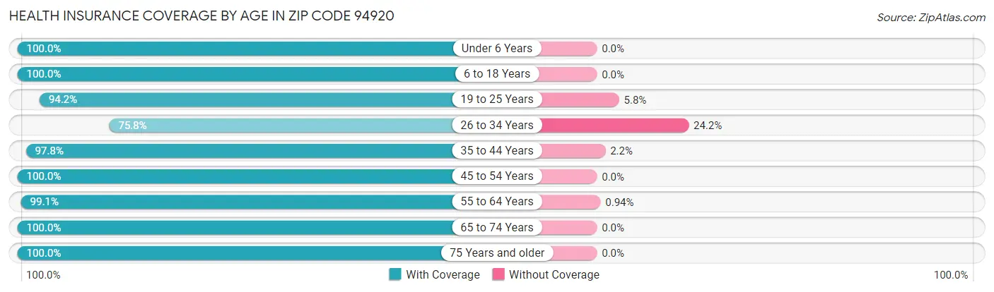 Health Insurance Coverage by Age in Zip Code 94920
