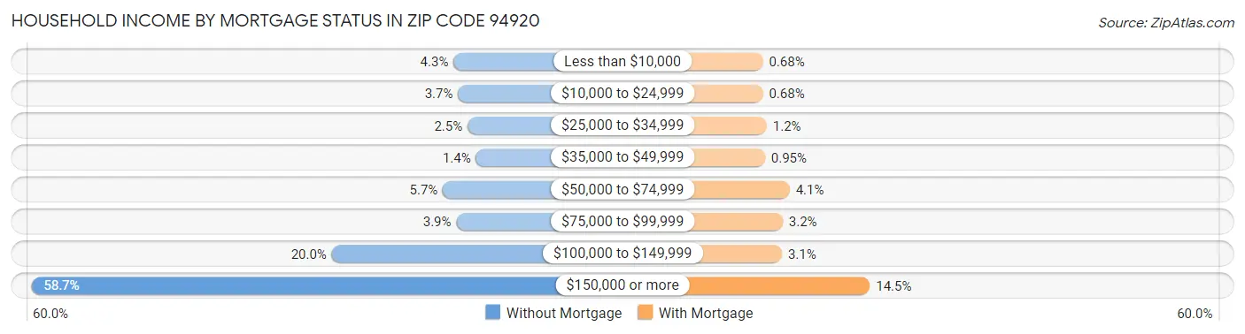 Household Income by Mortgage Status in Zip Code 94920