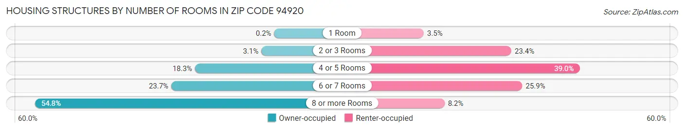 Housing Structures by Number of Rooms in Zip Code 94920