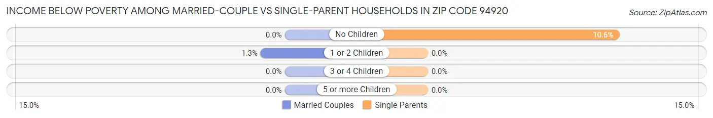 Income Below Poverty Among Married-Couple vs Single-Parent Households in Zip Code 94920