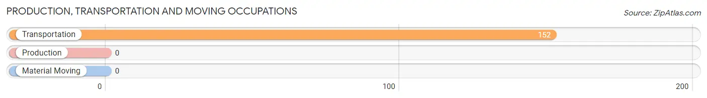 Production, Transportation and Moving Occupations in Zip Code 94920