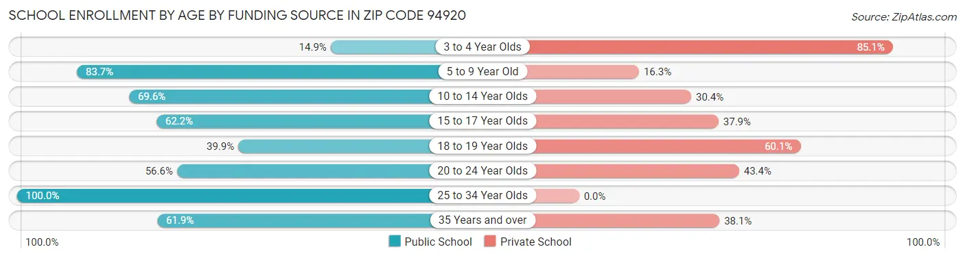 School Enrollment by Age by Funding Source in Zip Code 94920