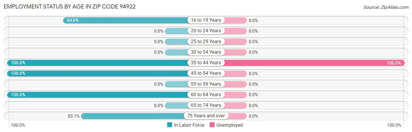 Employment Status by Age in Zip Code 94922