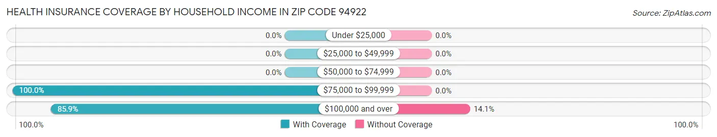 Health Insurance Coverage by Household Income in Zip Code 94922