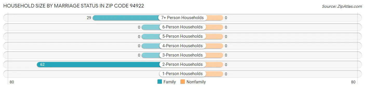 Household Size by Marriage Status in Zip Code 94922