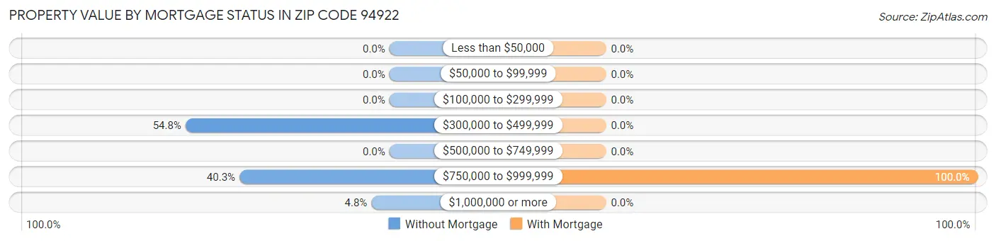 Property Value by Mortgage Status in Zip Code 94922