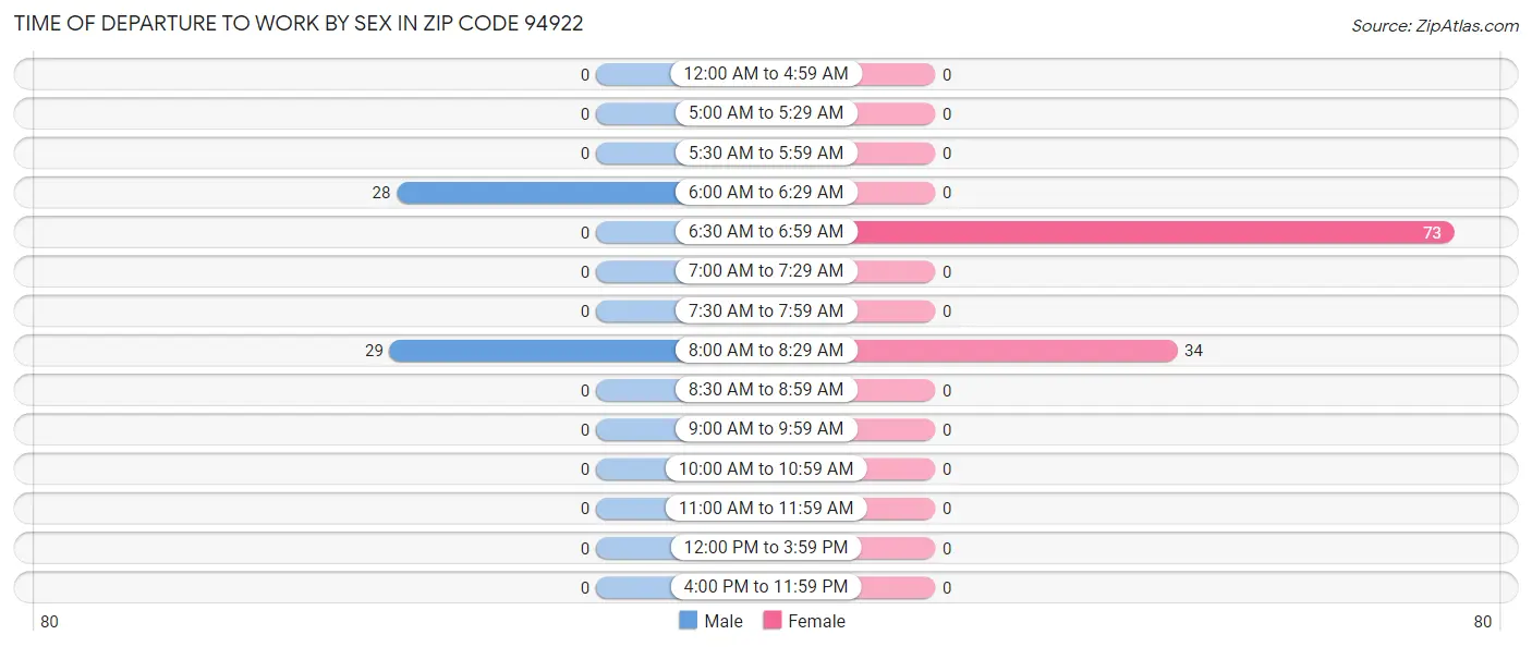 Time of Departure to Work by Sex in Zip Code 94922