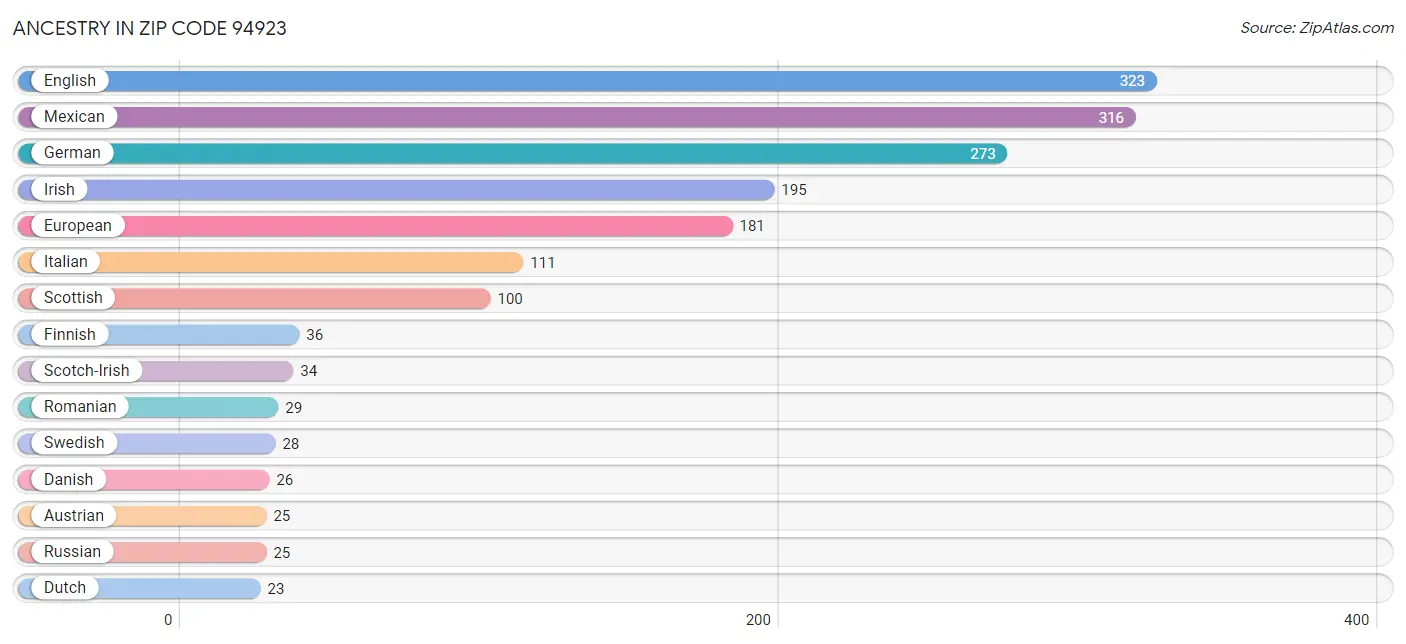 Ancestry in Zip Code 94923