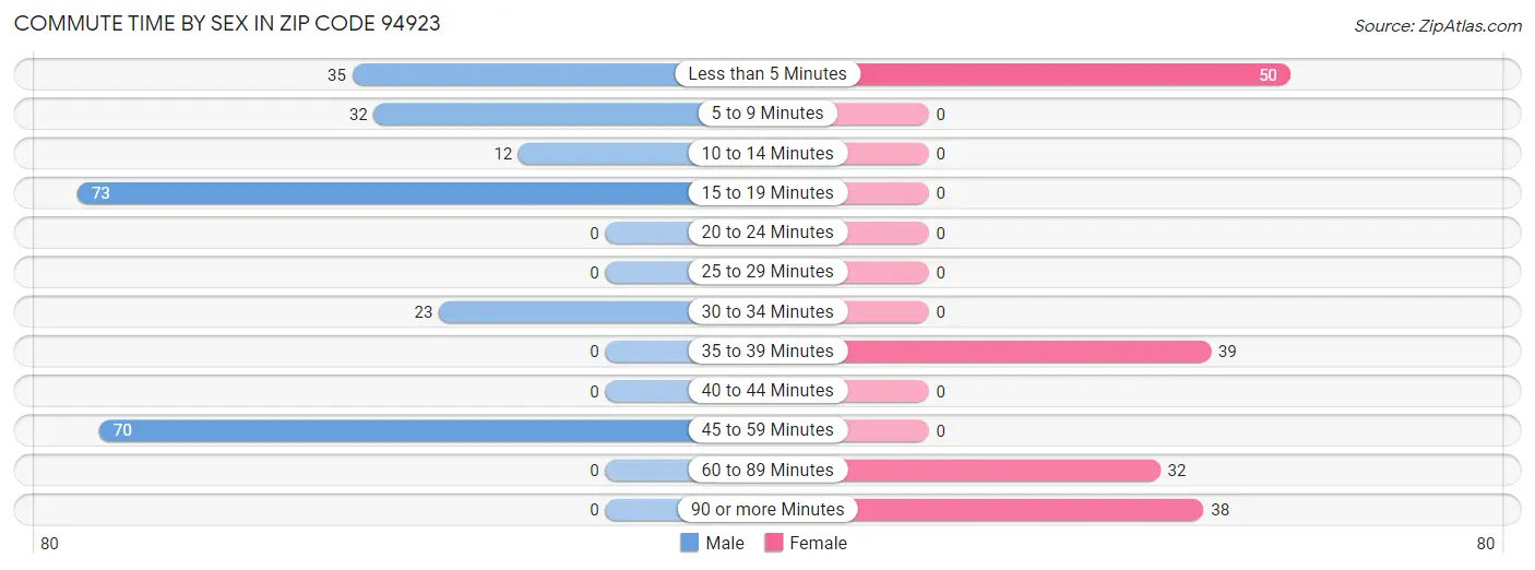 Commute Time by Sex in Zip Code 94923