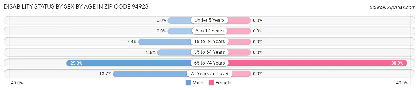 Disability Status by Sex by Age in Zip Code 94923