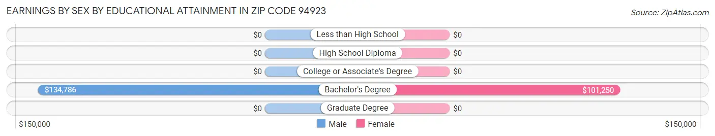 Earnings by Sex by Educational Attainment in Zip Code 94923