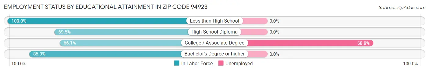 Employment Status by Educational Attainment in Zip Code 94923