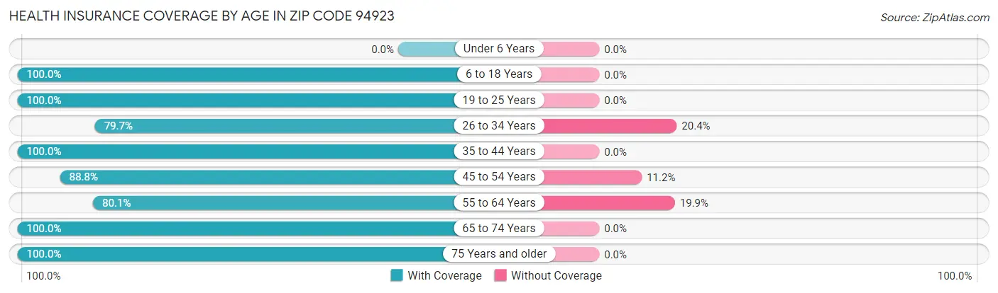 Health Insurance Coverage by Age in Zip Code 94923