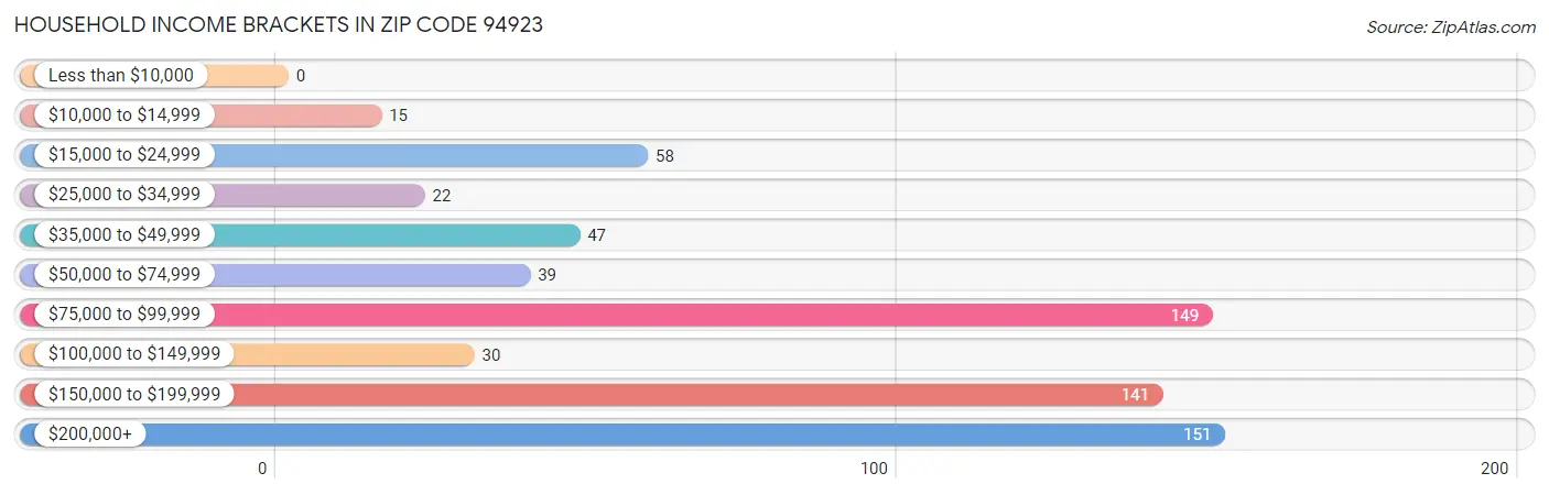 Household Income Brackets in Zip Code 94923