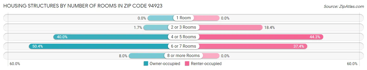 Housing Structures by Number of Rooms in Zip Code 94923