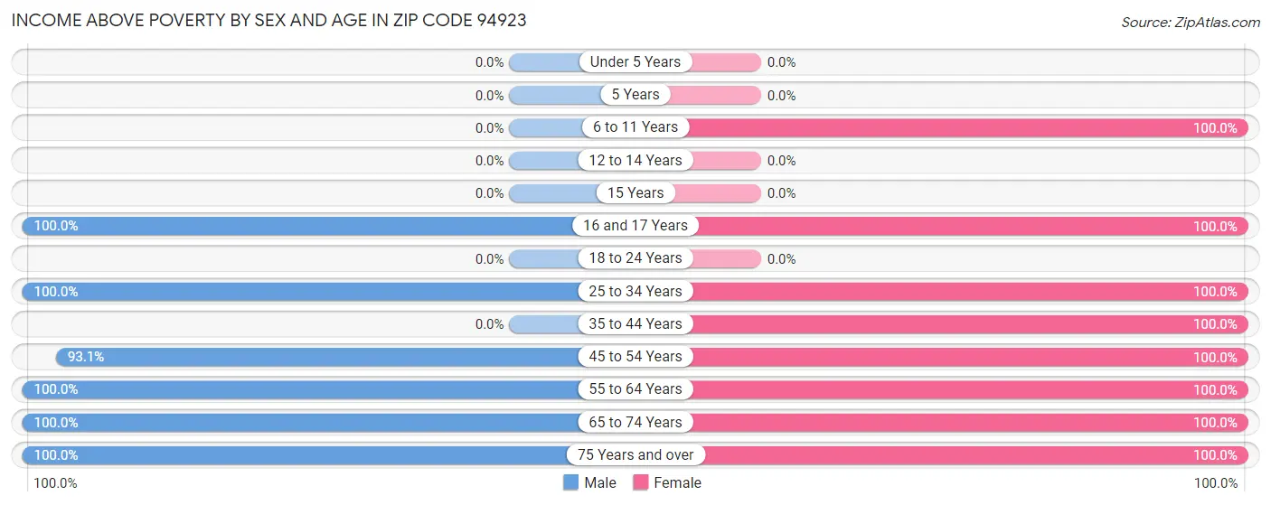 Income Above Poverty by Sex and Age in Zip Code 94923