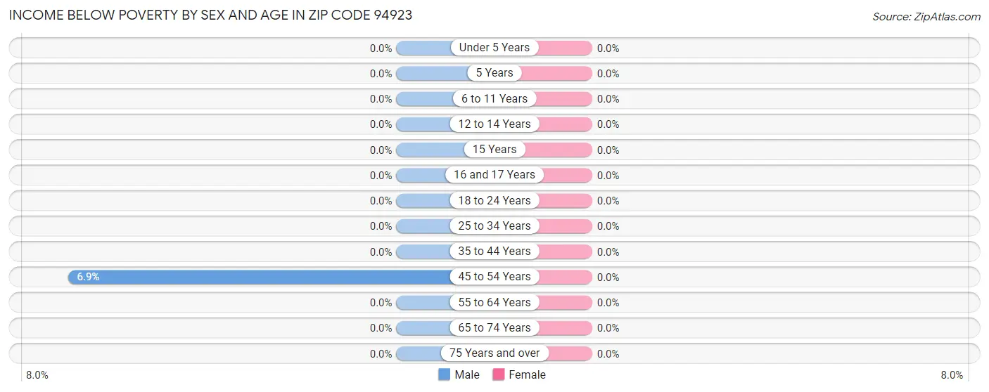 Income Below Poverty by Sex and Age in Zip Code 94923