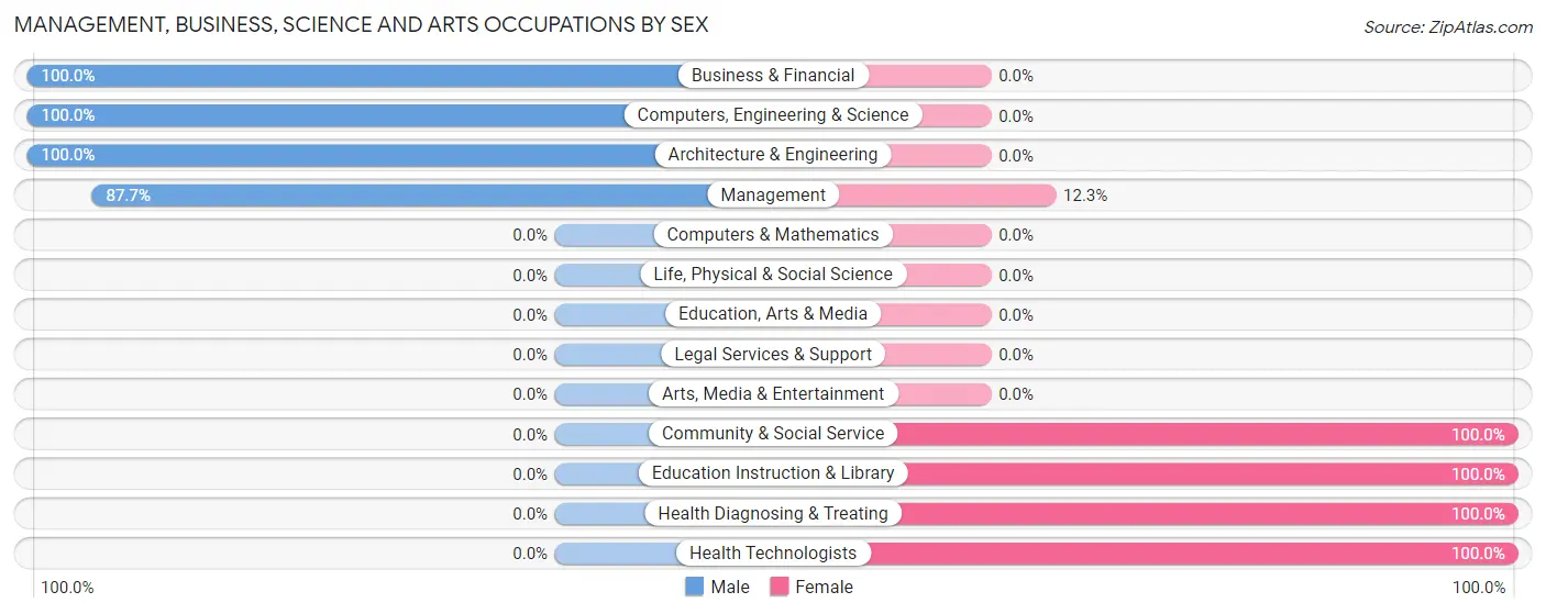 Management, Business, Science and Arts Occupations by Sex in Zip Code 94923