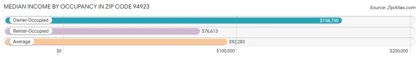 Median Income by Occupancy in Zip Code 94923