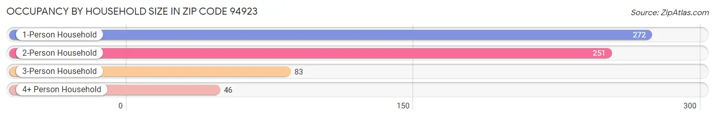 Occupancy by Household Size in Zip Code 94923