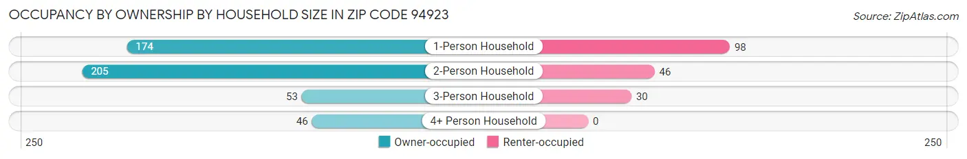 Occupancy by Ownership by Household Size in Zip Code 94923