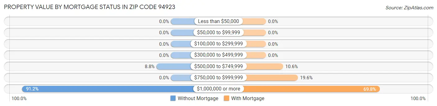 Property Value by Mortgage Status in Zip Code 94923