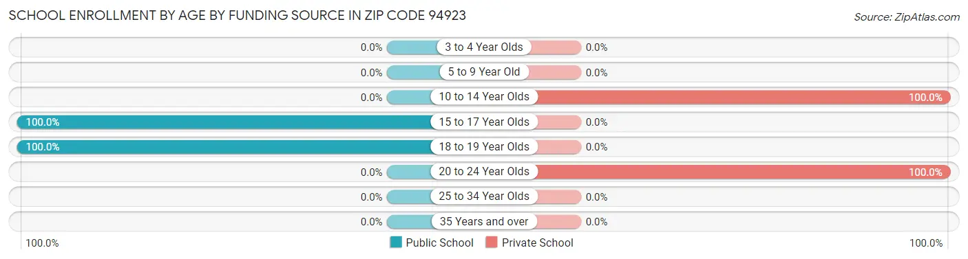 School Enrollment by Age by Funding Source in Zip Code 94923
