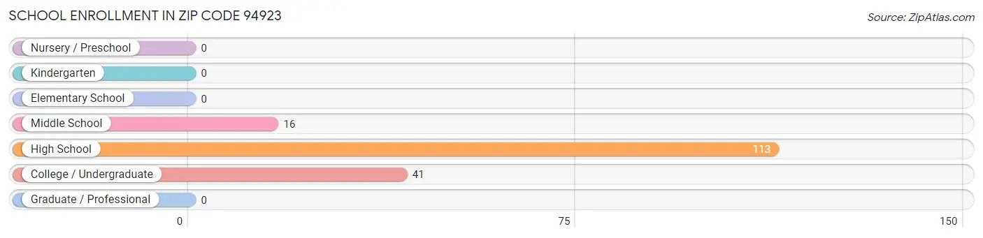 School Enrollment in Zip Code 94923