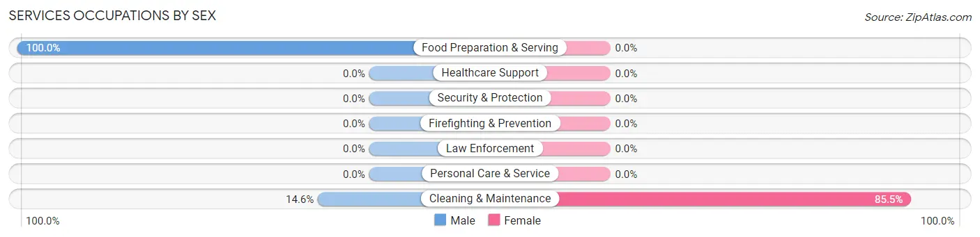 Services Occupations by Sex in Zip Code 94923