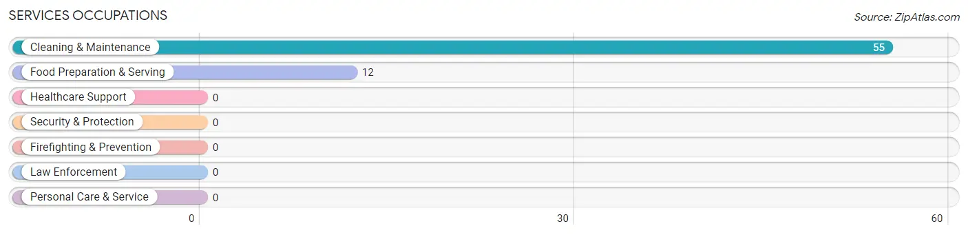 Services Occupations in Zip Code 94923