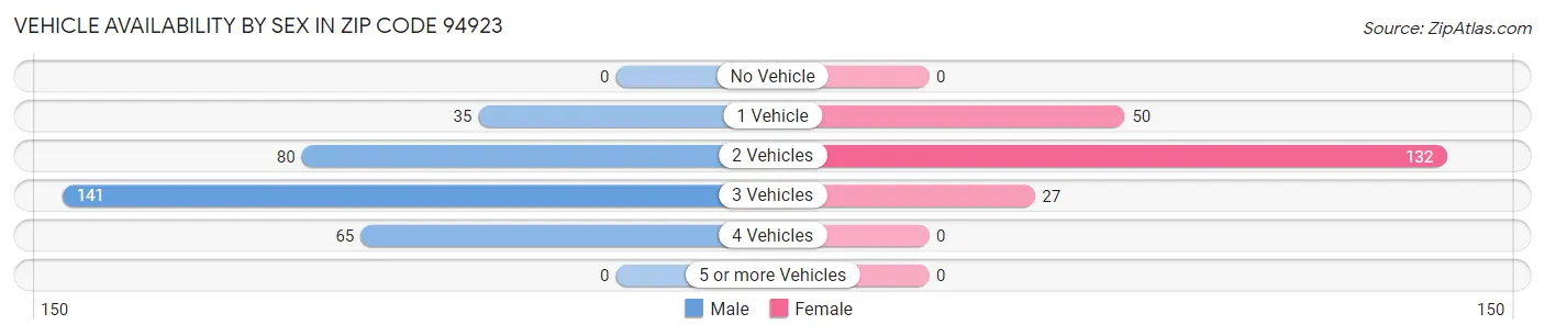 Vehicle Availability by Sex in Zip Code 94923