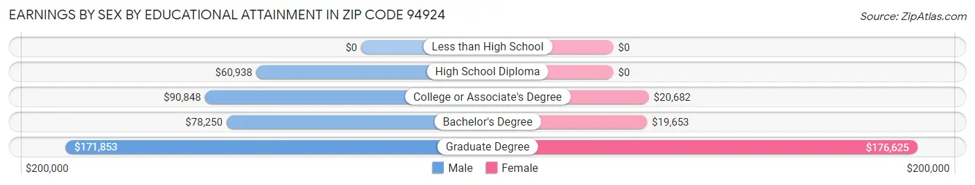 Earnings by Sex by Educational Attainment in Zip Code 94924