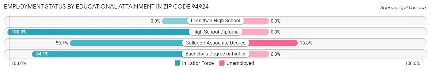 Employment Status by Educational Attainment in Zip Code 94924