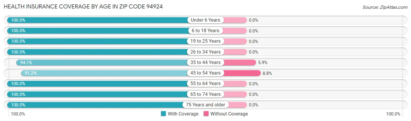 Health Insurance Coverage by Age in Zip Code 94924