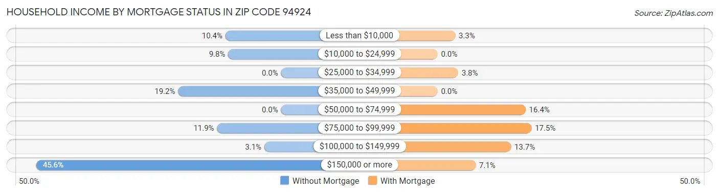 Household Income by Mortgage Status in Zip Code 94924