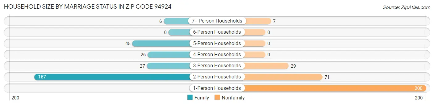 Household Size by Marriage Status in Zip Code 94924