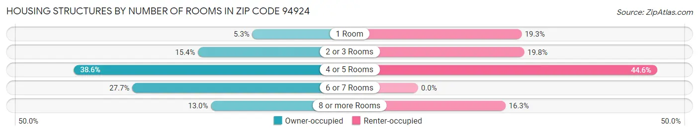 Housing Structures by Number of Rooms in Zip Code 94924