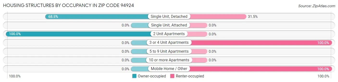 Housing Structures by Occupancy in Zip Code 94924