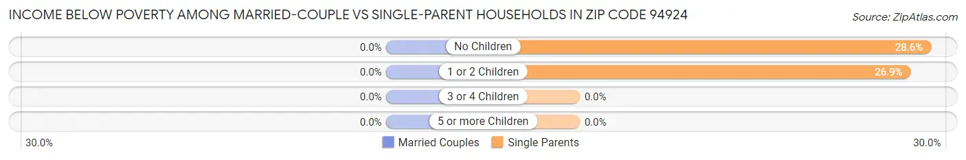 Income Below Poverty Among Married-Couple vs Single-Parent Households in Zip Code 94924
