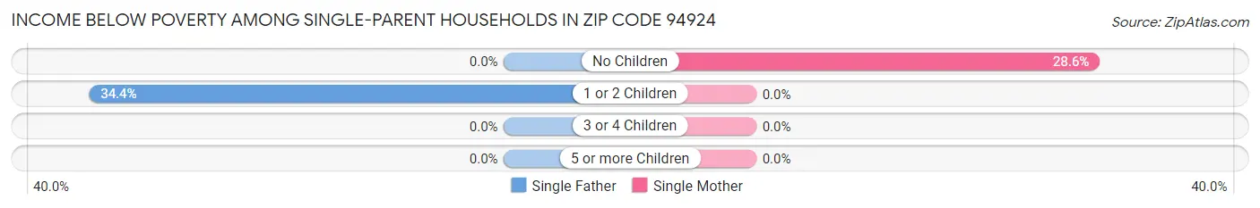 Income Below Poverty Among Single-Parent Households in Zip Code 94924