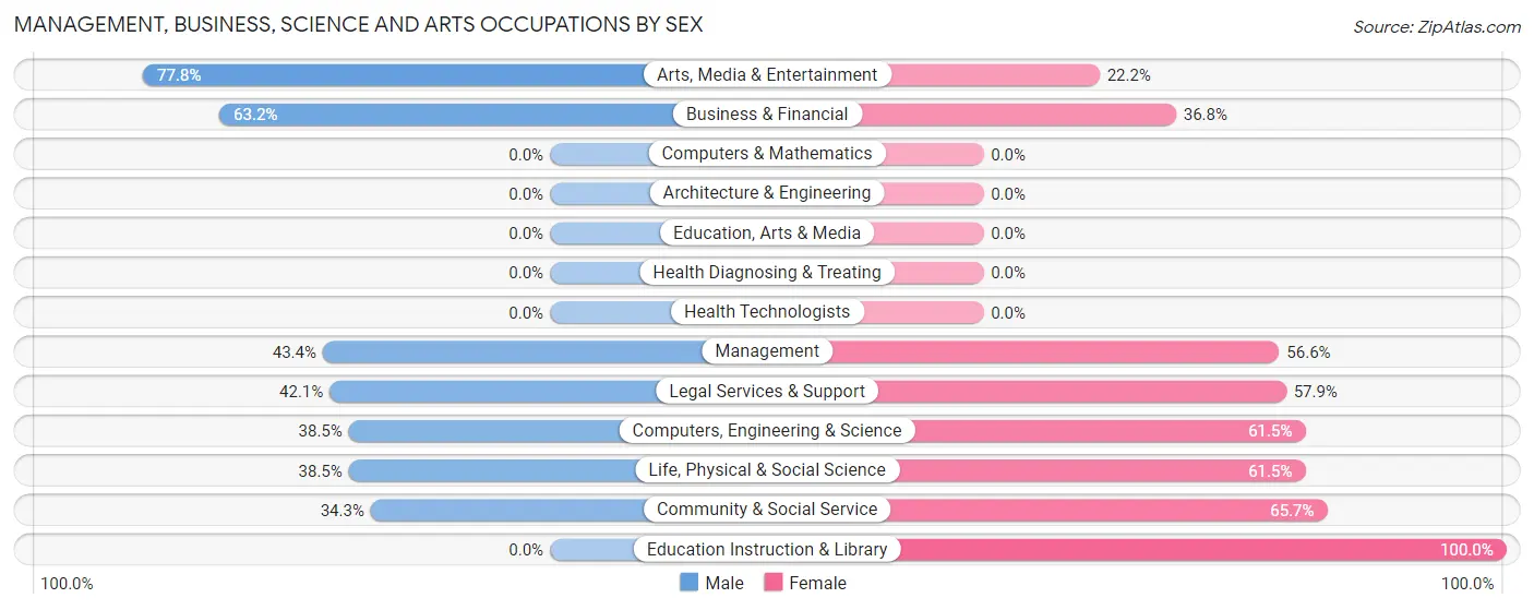 Management, Business, Science and Arts Occupations by Sex in Zip Code 94924