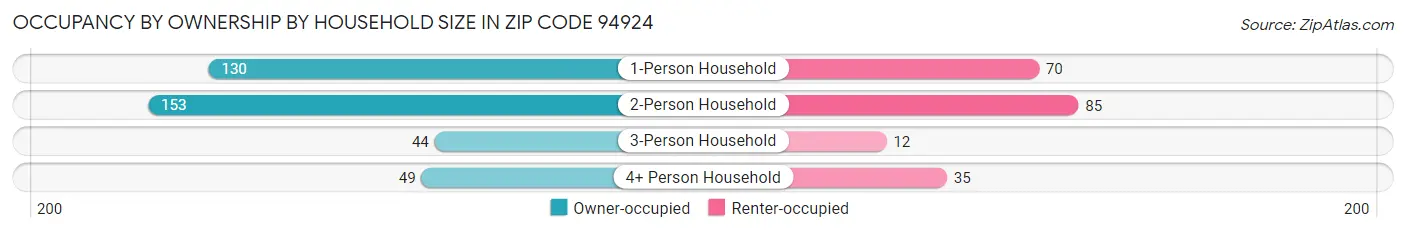 Occupancy by Ownership by Household Size in Zip Code 94924