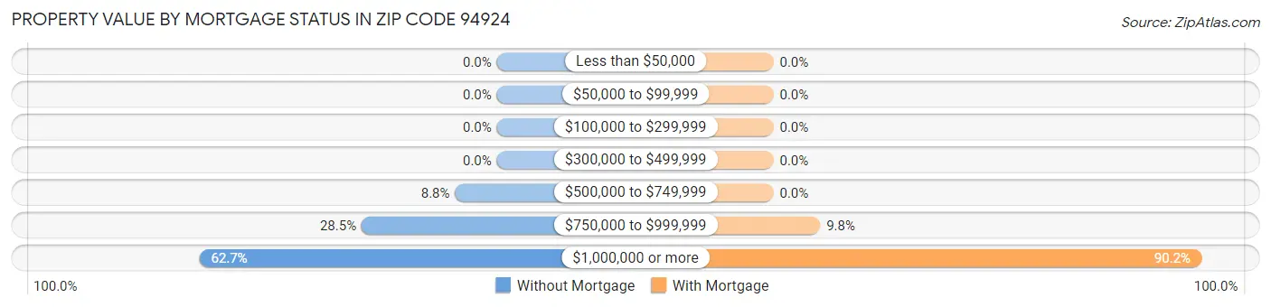 Property Value by Mortgage Status in Zip Code 94924