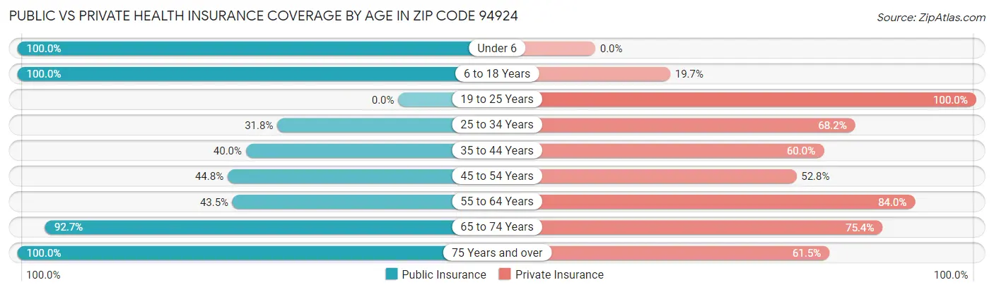 Public vs Private Health Insurance Coverage by Age in Zip Code 94924
