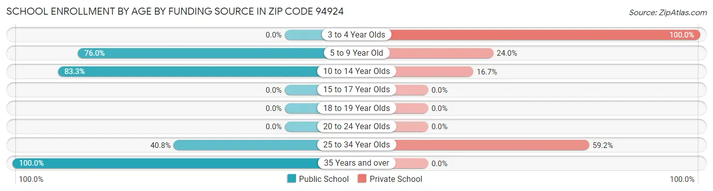 School Enrollment by Age by Funding Source in Zip Code 94924