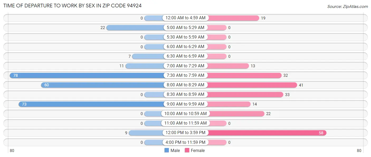 Time of Departure to Work by Sex in Zip Code 94924