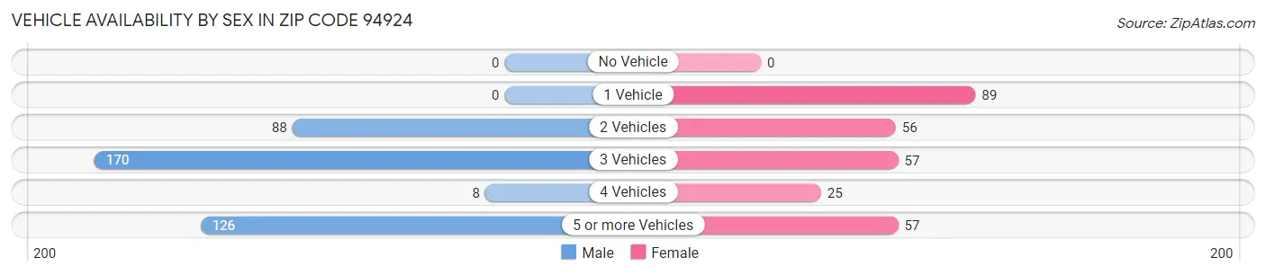 Vehicle Availability by Sex in Zip Code 94924