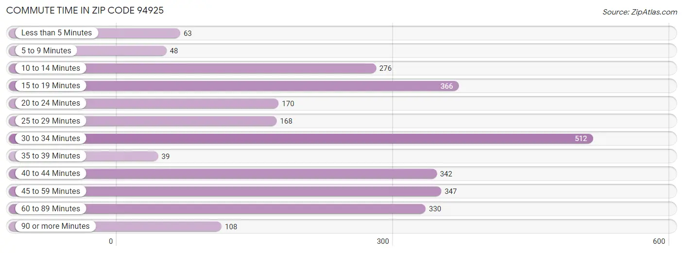 Commute Time in Zip Code 94925