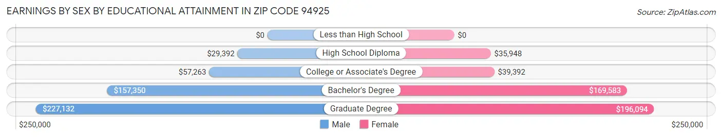 Earnings by Sex by Educational Attainment in Zip Code 94925
