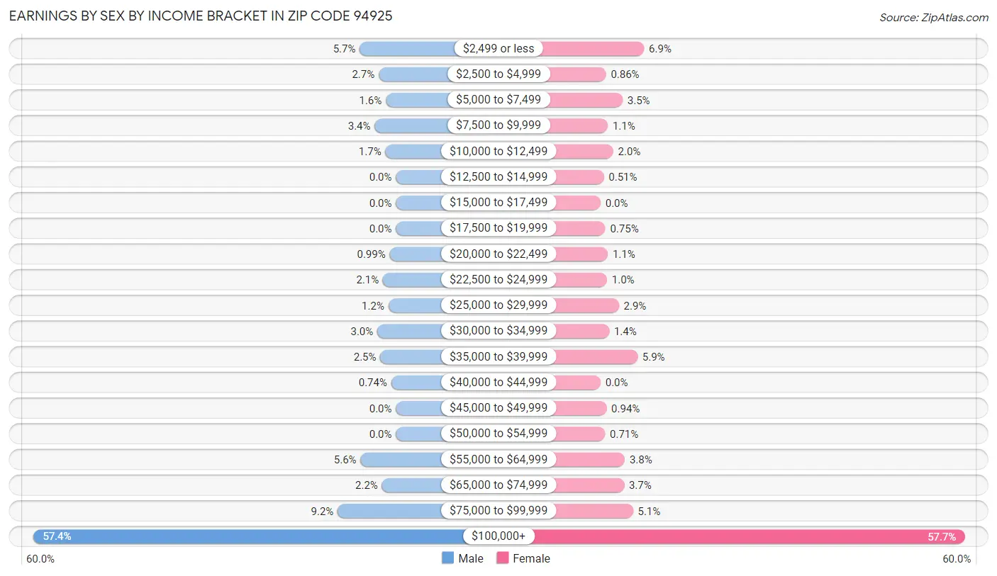 Earnings by Sex by Income Bracket in Zip Code 94925